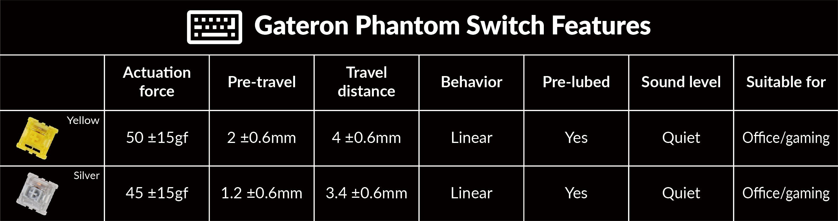 Keychron Q1 Gateron Phantom switch features